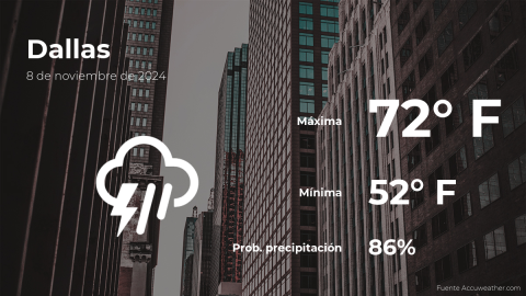 Conoce el clima de hoy en Dallas