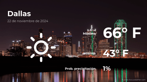 Conoce el clima de hoy en Dallas