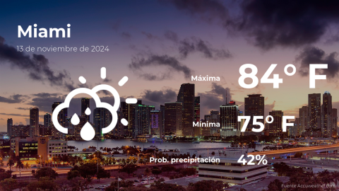 Conoce el clima de hoy en Miami