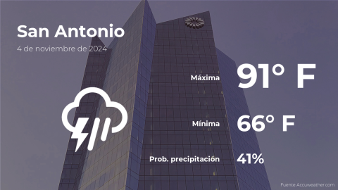 Conoce el clima de hoy en San Antonio