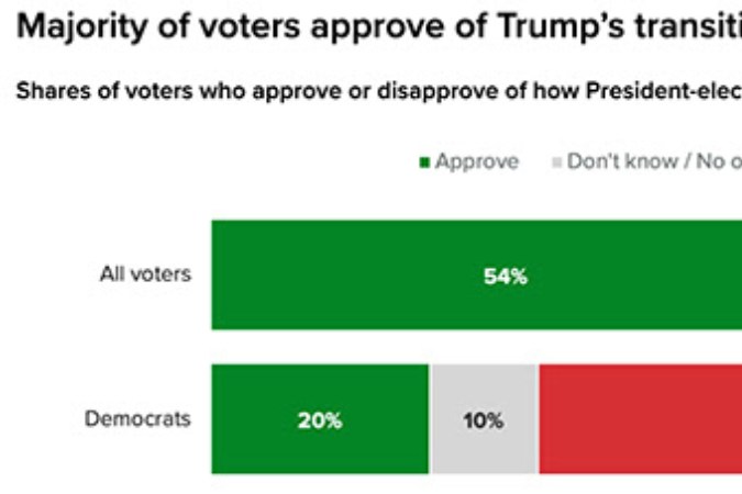 Una mayoría de los estadounidenses, incluidos votantes independientes, aprueban el desempeño de transición del presidente Trump.