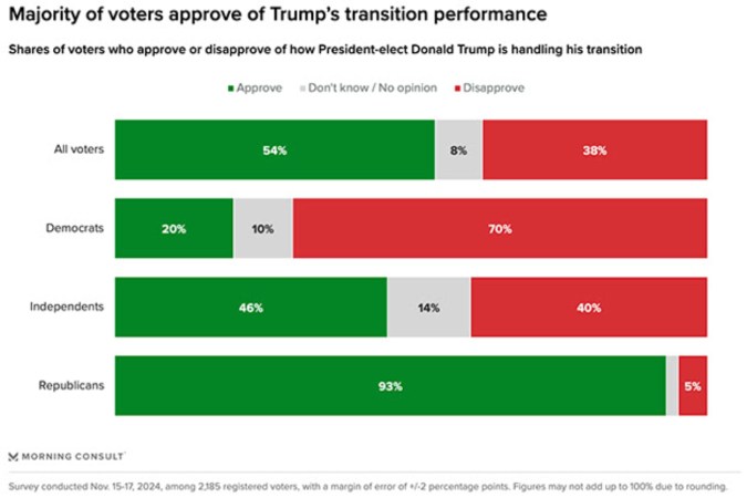 Una mayoría de los estadounidenses, incluidos votantes independientes, aprueban el desempeño de transición del presidente Trump.