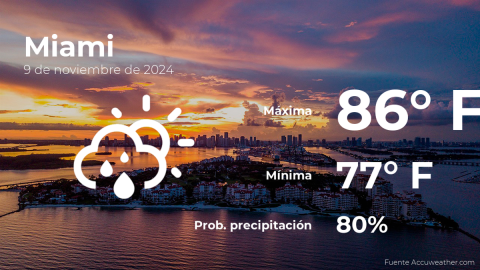 Conoce el clima de hoy en Miami