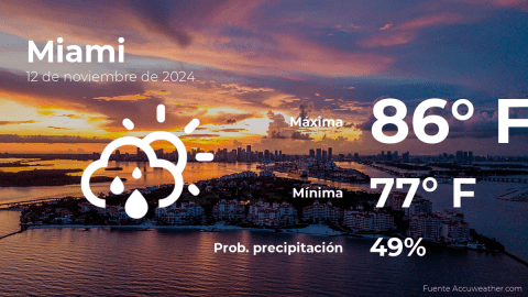 Conoce el clima de hoy en Miami