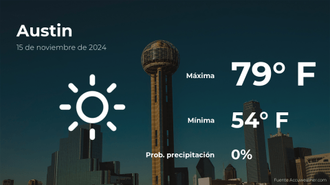 Conoce el clima de hoy en Austin