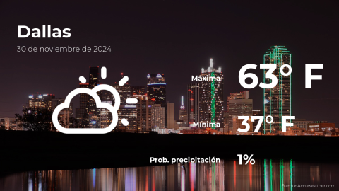 Conoce el clima de hoy en Dallas