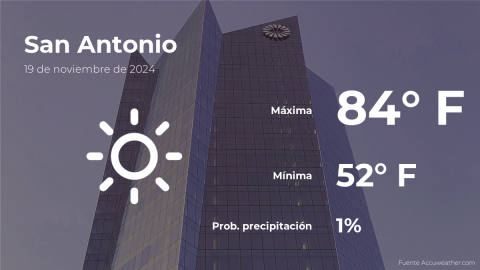 Conoce el clima de hoy en San Antonio