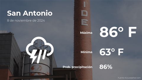 Conoce el clima de hoy en San Antonio