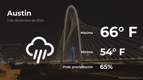 Conoce el clima de hoy en Austin