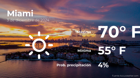 Conoce el clima de hoy en Miami