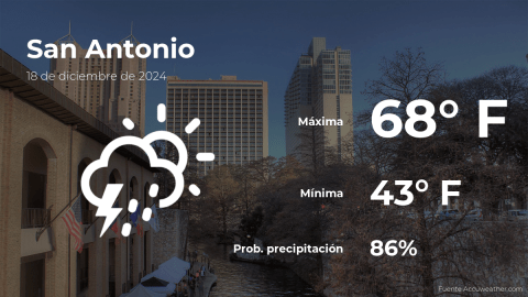 Conoce el clima de hoy en San Antonio