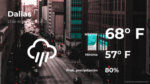 Conoce el clima de hoy en Dallas