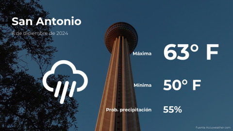 Conoce el clima de hoy en San Antonio