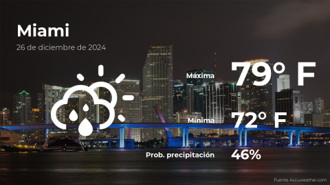 Conoce el clima de hoy en Miami