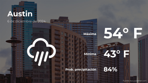 Conoce el clima de hoy en Austin