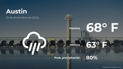 Conoce el clima de hoy en Austin