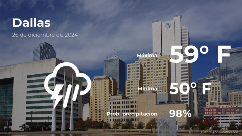 Conoce el clima de hoy en Dallas