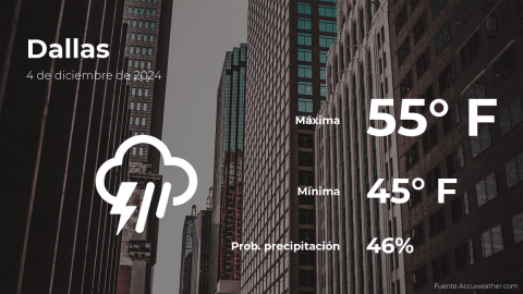 Conoce el clima de hoy en Dallas