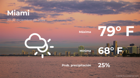 Conoce el clima de hoy en Miami