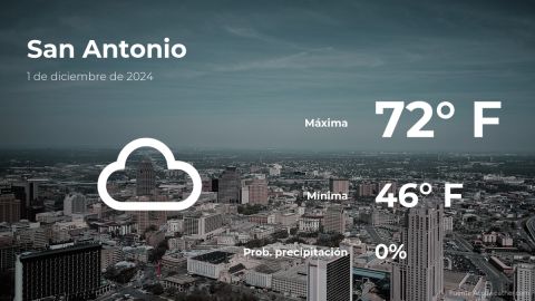 Conoce el clima de hoy en San Antonio