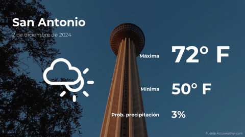 Conoce el clima de hoy en San Antonio