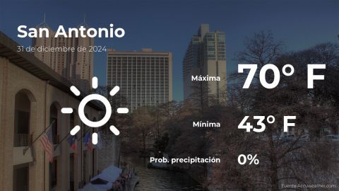 Conoce el clima de hoy en San Antonio