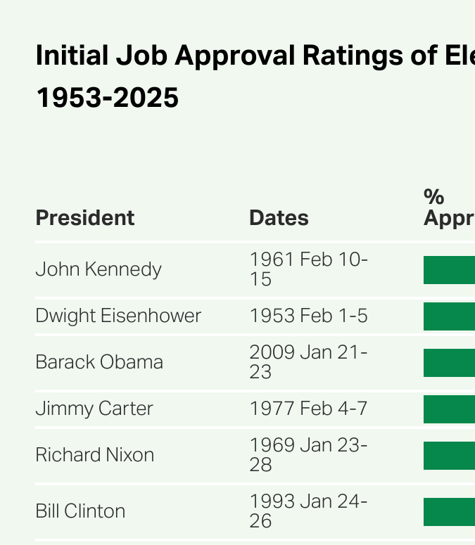 Índice de aprobación inicial del trabajo de los presidentes electos de Estados Unidos, 1953-2025.