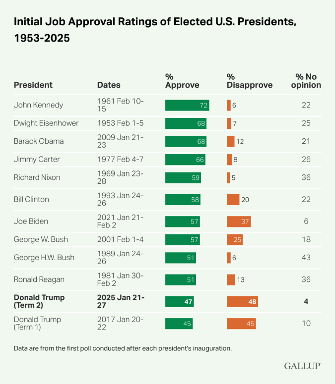 Índice de aprobación inicial del trabajo de los presidentes electos de Estados Unidos, 1953-2025.