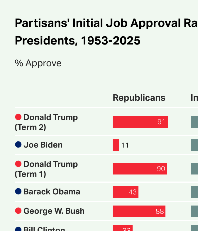 Índices iniciales de aprobación de los presidentes electos de Estados Unidos por parte de los partidarios, 1953-2025.