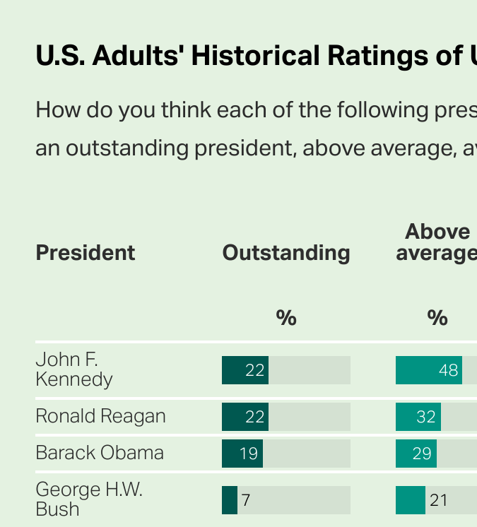 Calificaciones históricas de los presidentes de Estados Unidos según los estadounidenses.