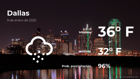 Conoce el clima de hoy en Dallas