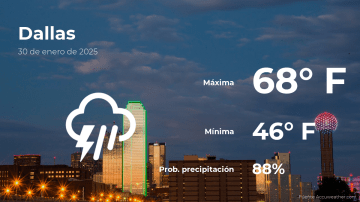 Conoce el clima de hoy en Dallas