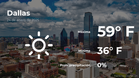 Conoce el clima de hoy en Dallas