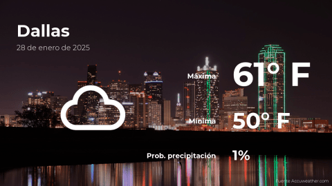 Conoce el clima de hoy en Dallas