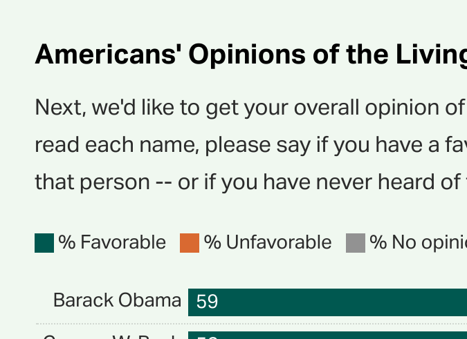 Las opiniones de los estadounidenses sobre los presidentes vivos de Estados Unidos.