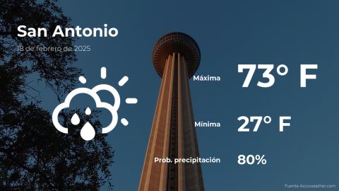 Conoce el clima de hoy en San Antonio