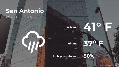 Conoce el clima de hoy en San Antonio
