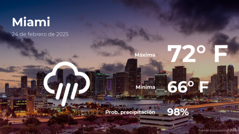 Conoce el clima de hoy en Miami