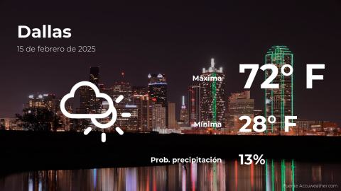 Conoce el clima de hoy en Dallas