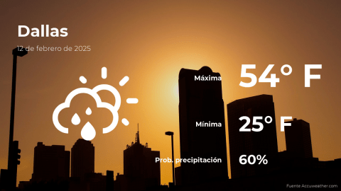 Conoce el clima de hoy en Dallas