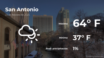 Conoce el clima de hoy en San Antonio