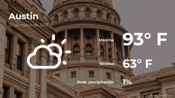 Conoce el clima de hoy en Austin