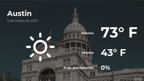 Conoce el clima de hoy en Austin