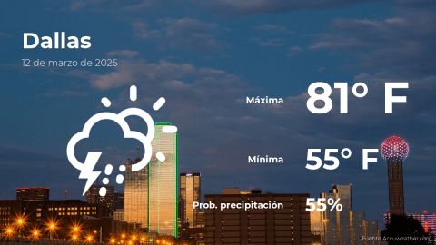 Conoce el clima de hoy en Dallas