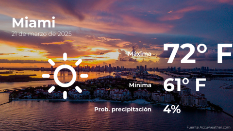 Conoce el clima de hoy en Miami