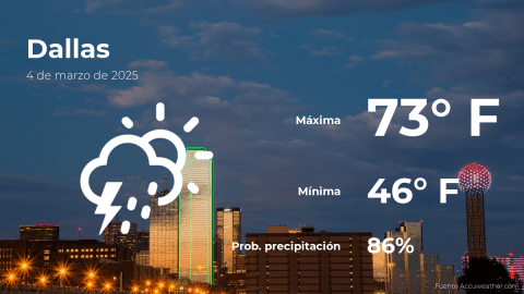 Conoce el clima de hoy en Dallas