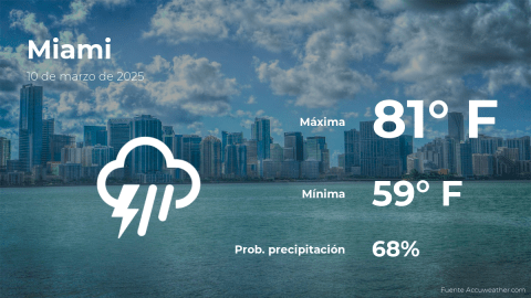 Conoce el clima de hoy en Miami