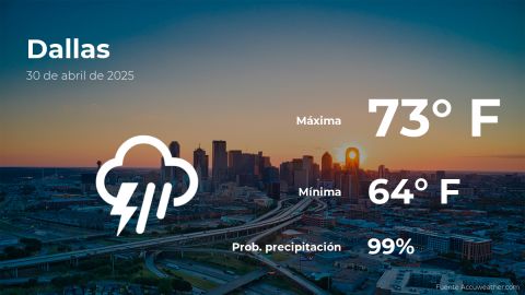 Conoce el clima de hoy en Dallas
