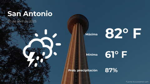 Conoce el clima de hoy en San Antonio