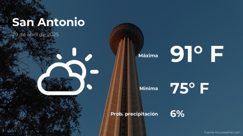 Conoce el clima de hoy en San Antonio